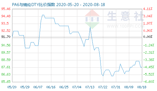 8月18日PA6与锦纶DTY比价指数图