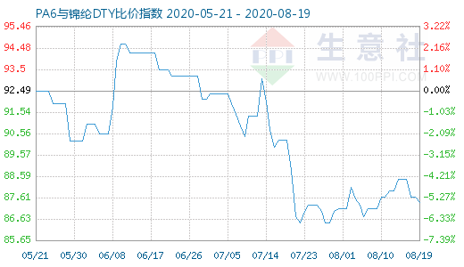 8月19日PA6与锦纶DTY比价指数图