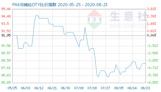 8月23日PA6与锦纶DTY比价指数图