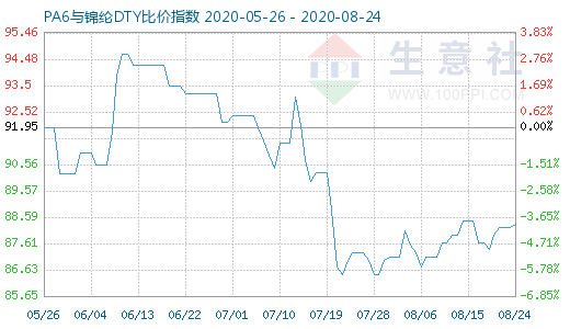 8月24日PA6与锦纶DTY比价指数图