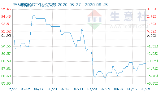 8月25日PA6与锦纶DTY比价指数图