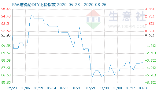 8月26日PA6与锦纶DTY比价指数图