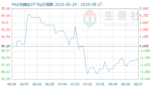 8月27日PA6与锦纶DTY比价指数图