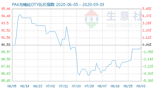 9月3日PA6与锦纶DTY比价指数图