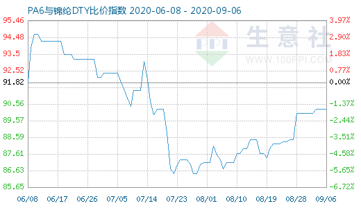 9月6日PA6与锦纶DTY比价指数图