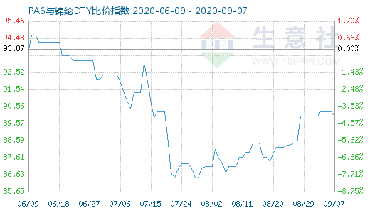 9月7日PA6与锦纶DTY比价指数图