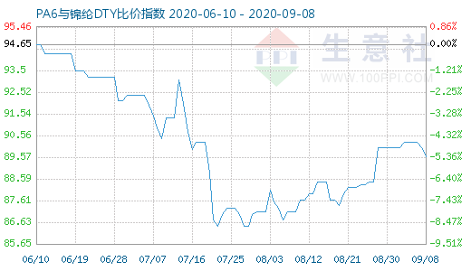 9月8日PA6与锦纶DTY比价指数图