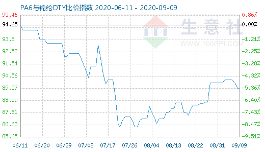 9月9日PA6与锦纶DTY比价指数图