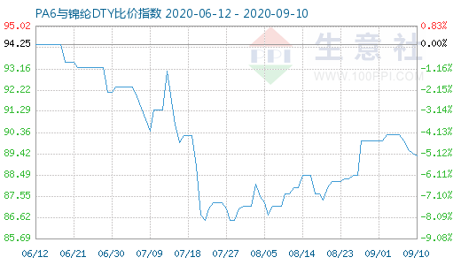 9月10日PA6与锦纶DTY比价指数图