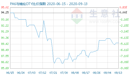 9月13日PA6与锦纶DTY比价指数图