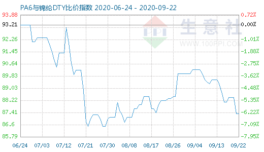 9月22日PA6与锦纶DTY比价指数图