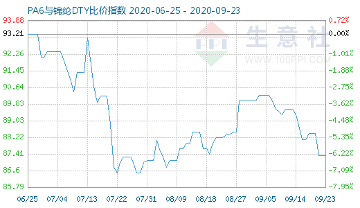 9月23日PA6与锦纶DTY比价指数图