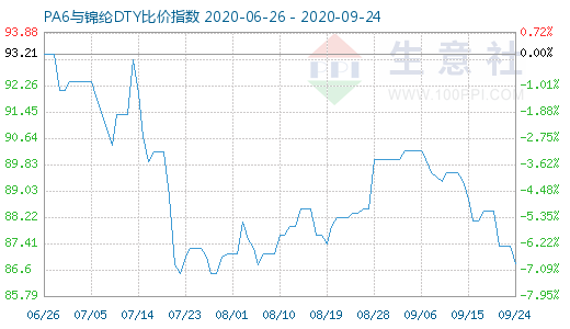 9月24日PA6与锦纶DTY比价指数图