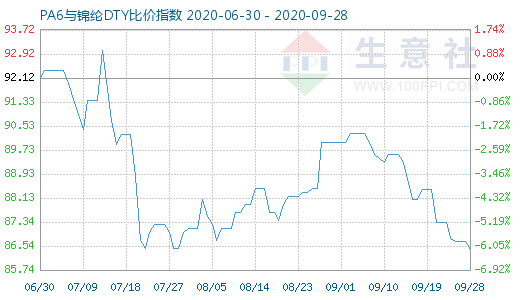 9月28日PA6与锦纶DTY比价指数图