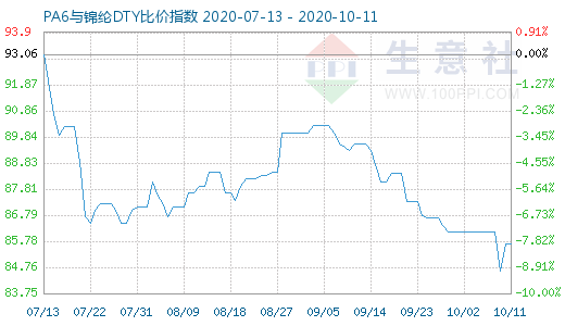 10月11日PA6与锦纶DTY比价指数图