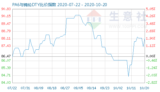 10月20日PA6与锦纶DTY比价指数图