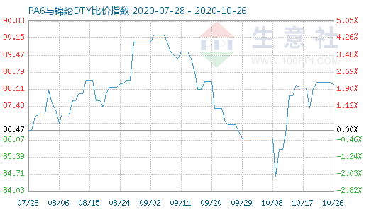 10月26日PA6与锦纶DTY比价指数图