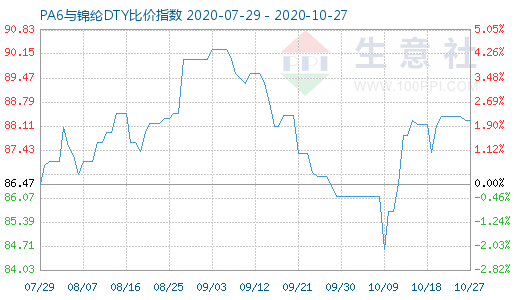 10月27日PA6与锦纶DTY比价指数图