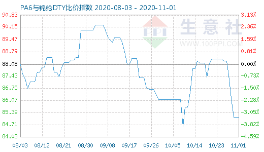 11月1日PA6与锦纶DTY比价指数图