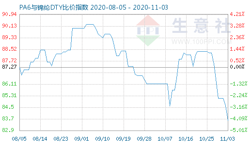 11月3日PA6与锦纶DTY比价指数图