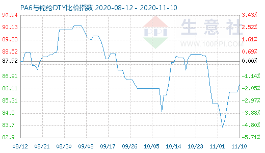 11月10日PA6与锦纶DTY比价指数图