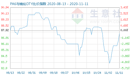 11月11日PA6与锦纶DTY比价指数图