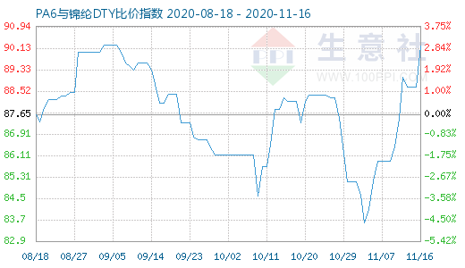 11月16日PA6与锦纶DTY比价指数图