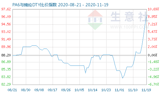 11月19日PA6与锦纶DTY比价指数图