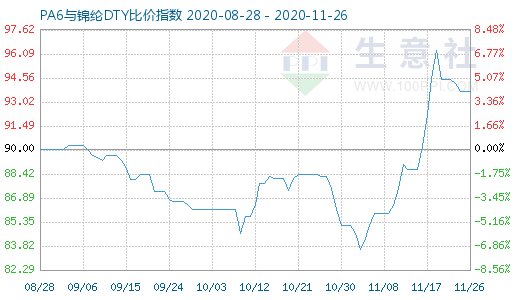 11月26日PA6与锦纶DTY比价指数图