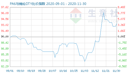 11月30日PA6与锦纶DTY比价指数图