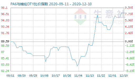 12月10日PA6与锦纶DTY比价指数图