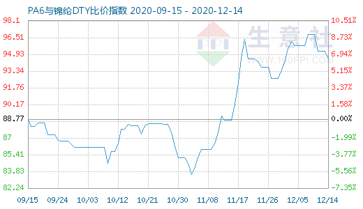 12月14日PA6与锦纶DTY比价指数图