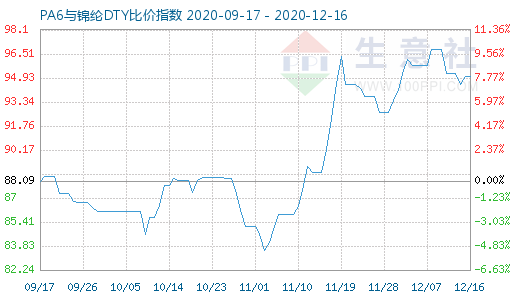 12月16日PA6与锦纶DTY比价指数图