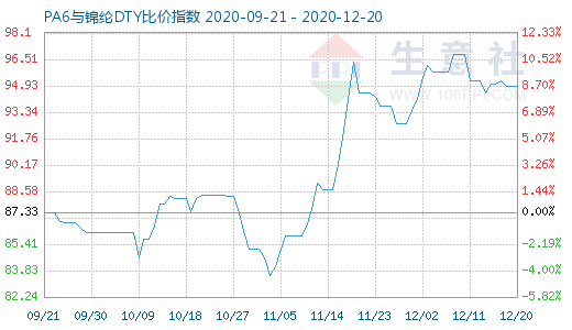 12月20日PA6与锦纶DTY比价指数图