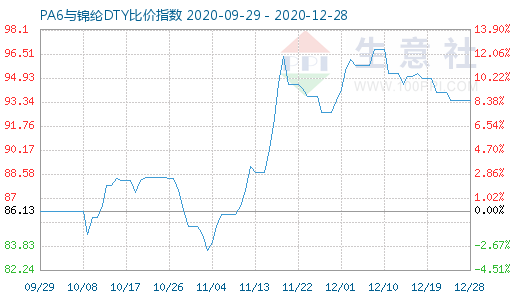 12月28日PA6与锦纶DTY比价指数图