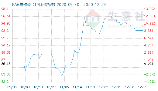 12月29日PA6与锦纶DTY比价指数图