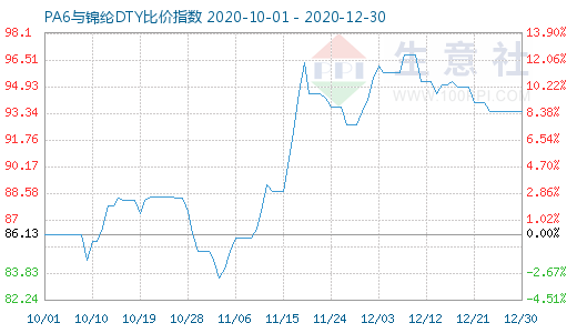 12月30日PA6与锦纶DTY比价指数图