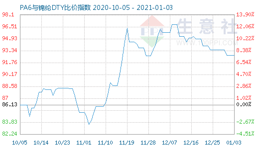 1月3日PA6与锦纶DTY比价指数图