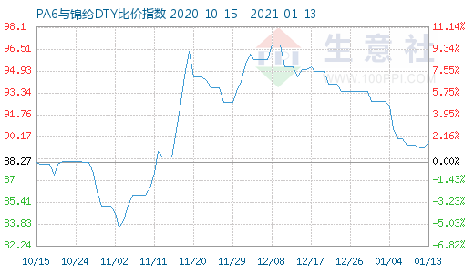 1月13日PA6与锦纶DTY比价指数图