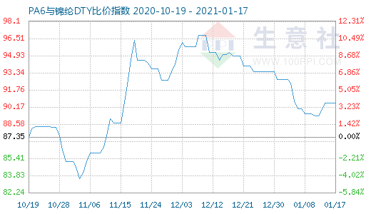 1月17日PA6与锦纶DTY比价指数图