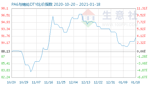 1月18日PA6与锦纶DTY比价指数图