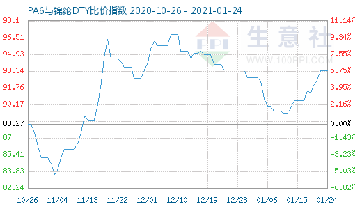 1月24日PA6与锦纶DTY比价指数图