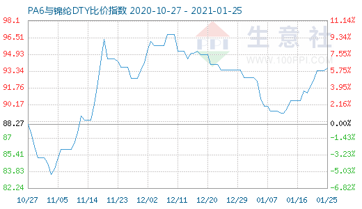 1月25日PA6与锦纶DTY比价指数图