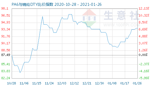 1月26日PA6与锦纶DTY比价指数图