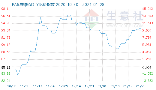 1月28日PA6与锦纶DTY比价指数图