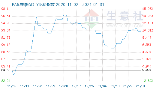 1月31日PA6与锦纶DTY比价指数图