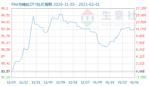 2月1日PA6与锦纶DTY比价指数图