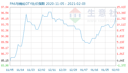 2月3日PA6与锦纶DTY比价指数图