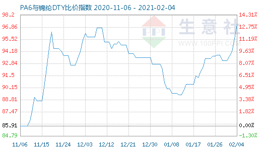 2月4日PA6与锦纶DTY比价指数图