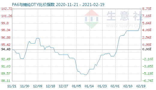 2月19日PA6与锦纶DTY比价指数图